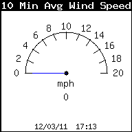 Average Wind Speed (over last 10 minutes)