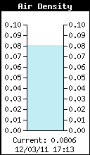 Current Air Density
