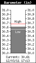 Current Barometic Pressure 