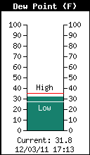 Current DewPoint