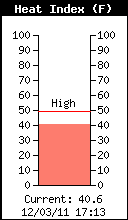 Current Heat Index