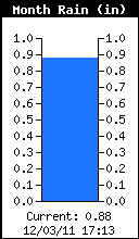 Month to date RainFall