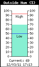 Current Humidity