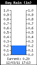 RainFall Today