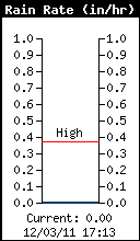 Current Storm Rate