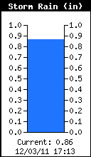 Current Storm RainFall
