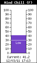 Current WindChill