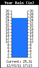 Year to date RainFall