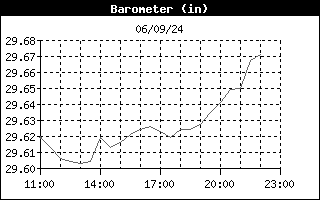 weather pressure history hour barometric graph edgewater station