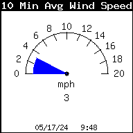 Average Wind Speed (over last 10 minutes) is 0.0mph in Lothian Maryland