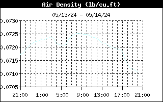 Air Density Graph for the last 24 Hours