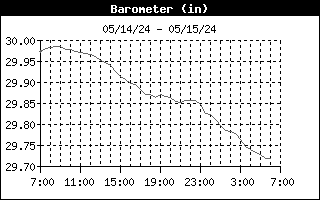 Barometric Pressure Graph for the last 24 Hours
