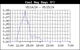 Cooling Degree Days Graph for the last 24 Hours