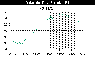 Dew Point Graph for the last 24 Hours