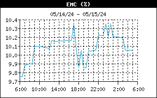 EMC Graph for the last 24 Hours