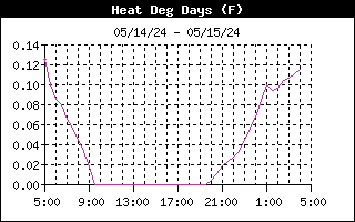 Heating Degree Days Graph for the last 24 Hours