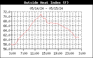 Outside Heat Index Graph for the last 24 Hours