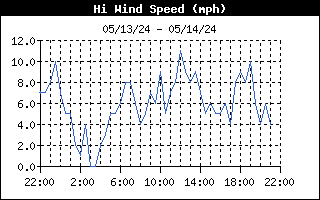 High Wind Speed Graph for the last 24 Hours
