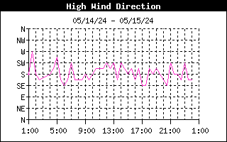 High Wind Direction Graph for the last 24 Hours