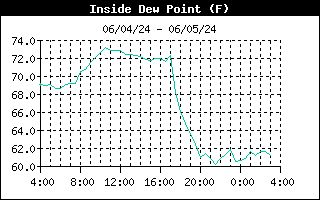 Inside Dew Point Graph for the last 24 hours