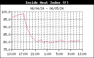 Inside Heat Index Graph for the last 24 hours