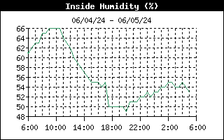 Insdie Humidity Graph for the last 24 hours