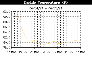 Inside Temperature Graph for the last 24 hours