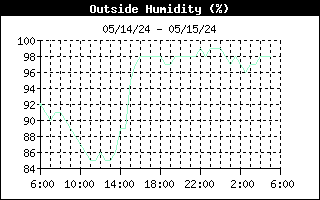 Humidity Graph for the last 24 Hours