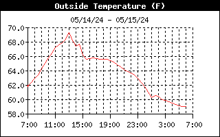Outside Temperature Graph for the last 24 Hours
