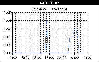 Rain Graph for the last 24 hours