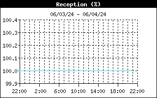 Reception Graph for the last 24 hours