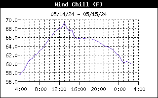 Outside Wind Chill Graph for the last 24 Hours