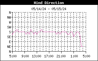 Wind Direction Graph for the last 24 Hours