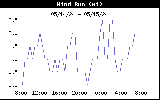 Wind Run Graph for the last 24 Hours