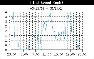 Wind Speed Graph for the last 24 Hours