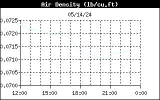 Air Density Graph for the last 12 hours in Lothian Maryland