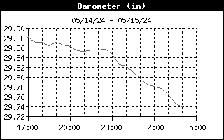 Barometric Pressure Graph for the last 12 hours