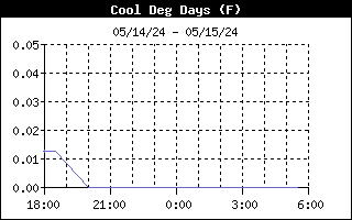 Cooling Degree Days Graph for the last 12 hours in Lothian Maryland
