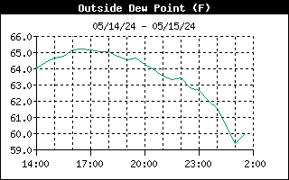 Dew Point Graph for the last 12 hours in Lothian Maryland