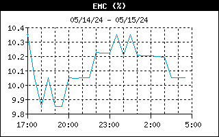 EMC Graph for the last 12 hours in Lothian Maryland