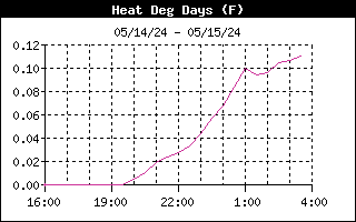 Heating Degree Days Graph for the last 12 hours in Lothian Maryland