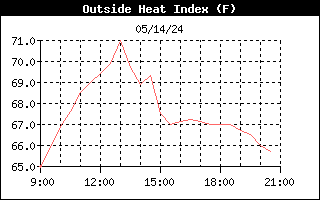 Outside Heat Index Graph for the last 12 hours  in Lothian Maryland in Lothian Maryland