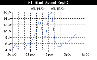 High Wind Speed Graph for the last 12 hours in Lothian Maryland