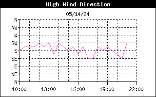 High Wind Direction Graph for the last 12 hours in Lothian Maryland