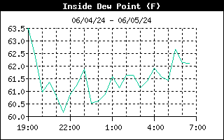 Inside Dew Point Graph for the last 12 hours