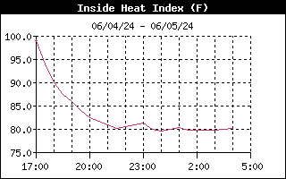 Inside Heat Index Graph for the last 12 hours