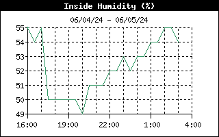 Insdie Humidity Graph for the last 12 hours