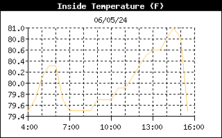 Inside Temperature Graph for the last 12 hours