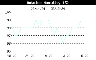 Humidity Graph for the last 12 hours