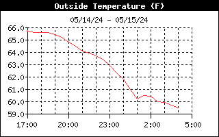 Outside Temperature Graph for the last 12 hours